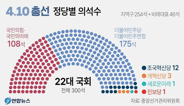 이재명. 조국, 사법리스크는 어떻게 될까 - 4.10총선 정당별 의석수 연합뉴스 캡처
